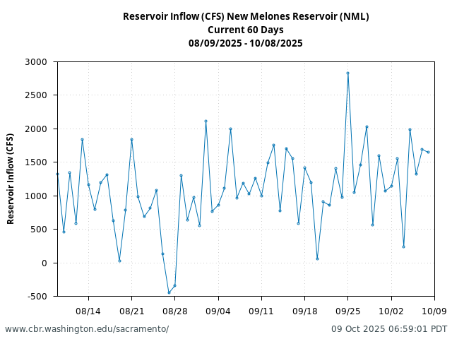 Plot of 60 Days current conditions Reservoir Inflow (CFS) New Melones Reservoir (NML)