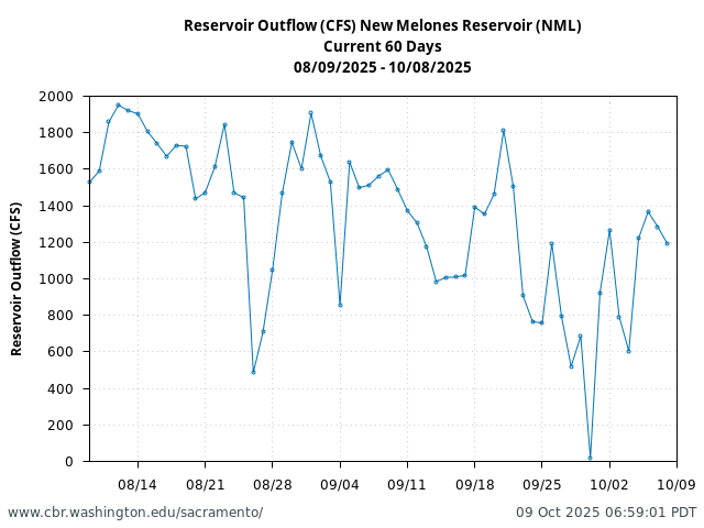 Plot of 60 Days current conditions Reservoir Outflow (CFS) New Melones Reservoir (NML)