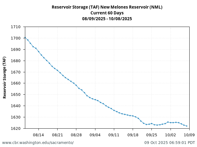 Plot of 60 Days current conditions Reservoir Storage (TAF) New Melones Reservoir (NML)