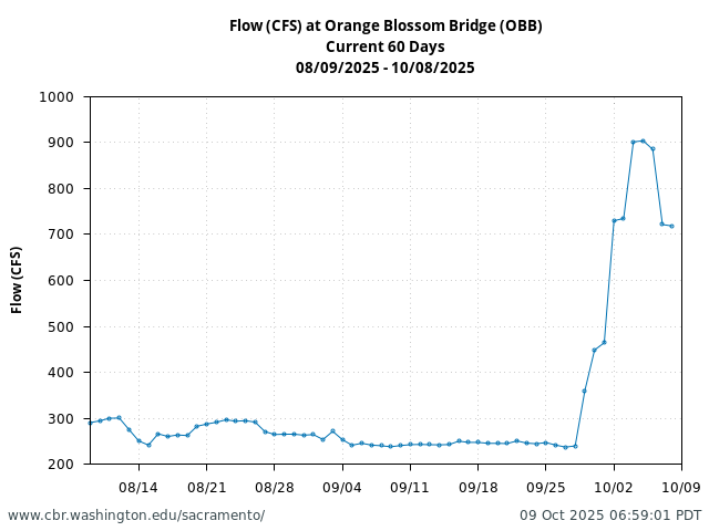 Plot of 60 Days current conditions Flow (CFS) at Orange Blossom Bridge (OBB)
