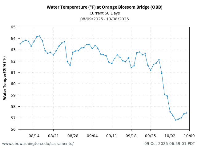 Plot of 60 Days current conditions Water Temperature (°F) at Orange Blossom Bridge (OBB)