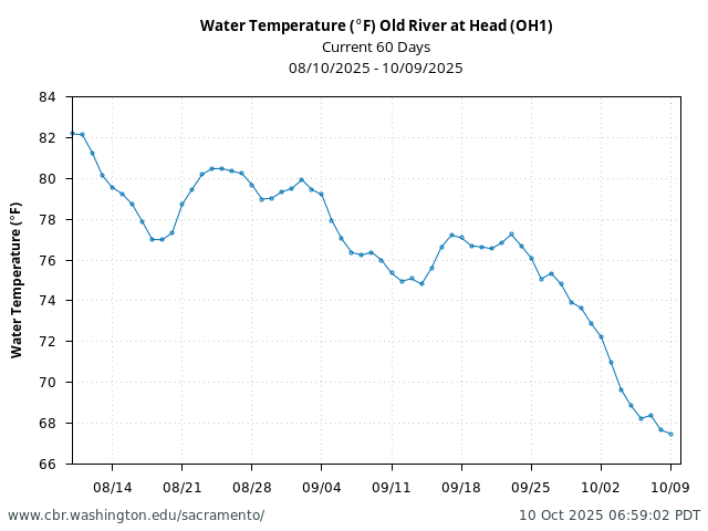 Plot of 60 Days current conditions Water Temperature (°F) Old River at Head (OH1)