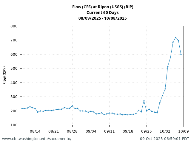 Plot of 60 Days current conditions Flow (CFS) at Ripon (USGS) (RIP)