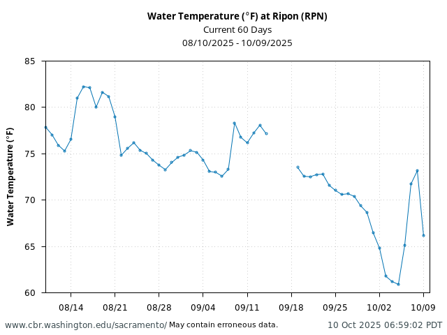 Plot of 60 Days current conditions Water Temperature (°F) at Ripon (RPN)