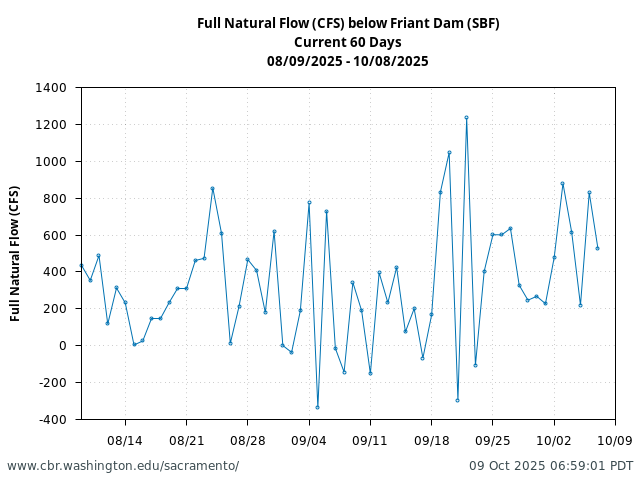 Plot of 60 Days current conditions Full Natural Flow (CFS) below Friant (SBF)