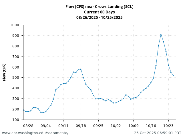 Plot of 60 Days current conditions Flow (CFS) near Crows Landing (SCL)