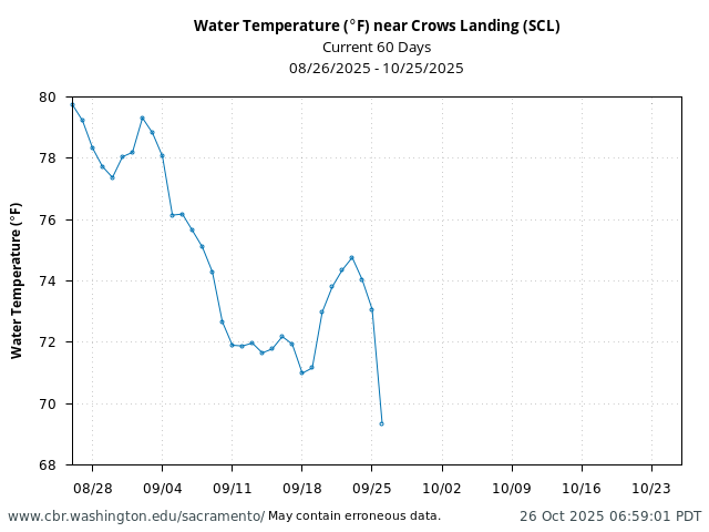 Plot of 60 Days current conditions Water Temperature (°F) near Crows Landing (SCL)