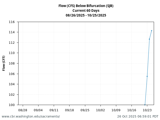 Plot of 60 Days current conditions Flow (CFS) Below Bifurcation (SJB)