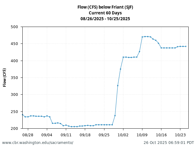 Plot of 60 Days current conditions Flow (CFS) below Friant (SJF)