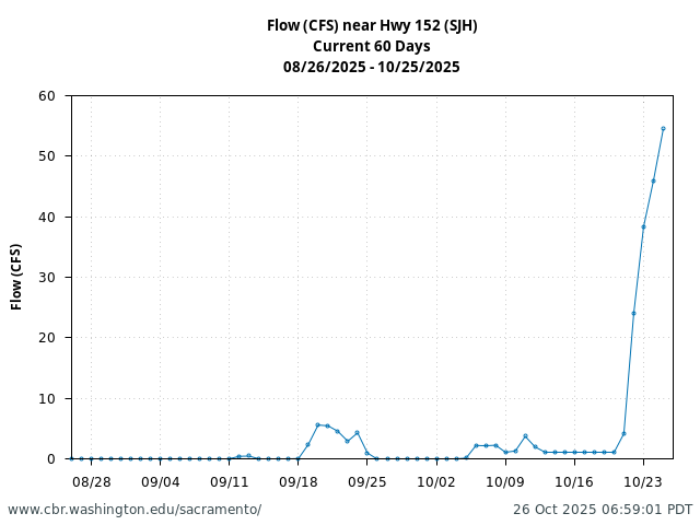 Plot of 60 Days current conditions Flow (CFS) near Hwy 152 (SJH)