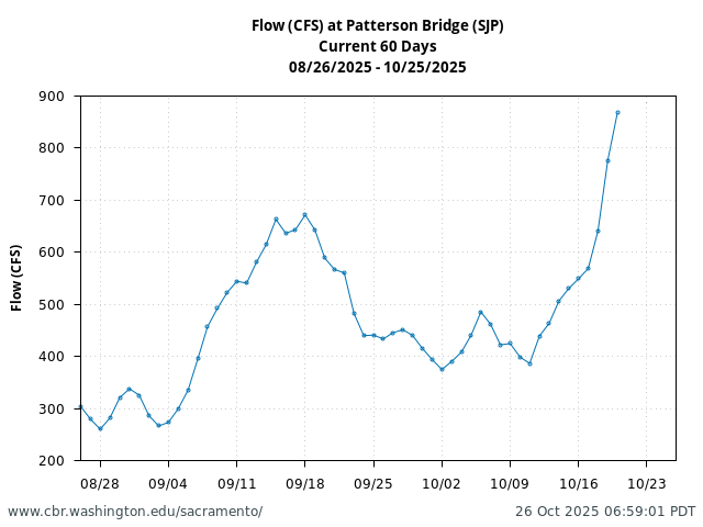 Plot of 60 Days current conditions Flow (CFS) at Patterson Bridge (SJP)