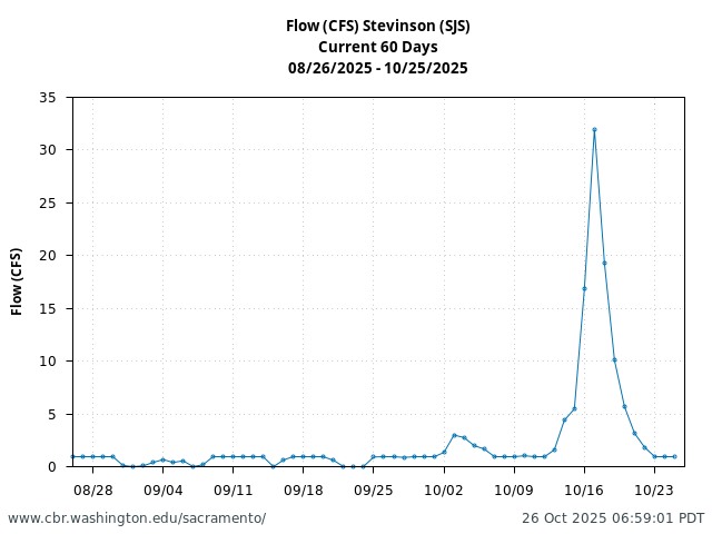 Plot of 60 Days current conditions Flow (CFS) Stevinson (SJS)
