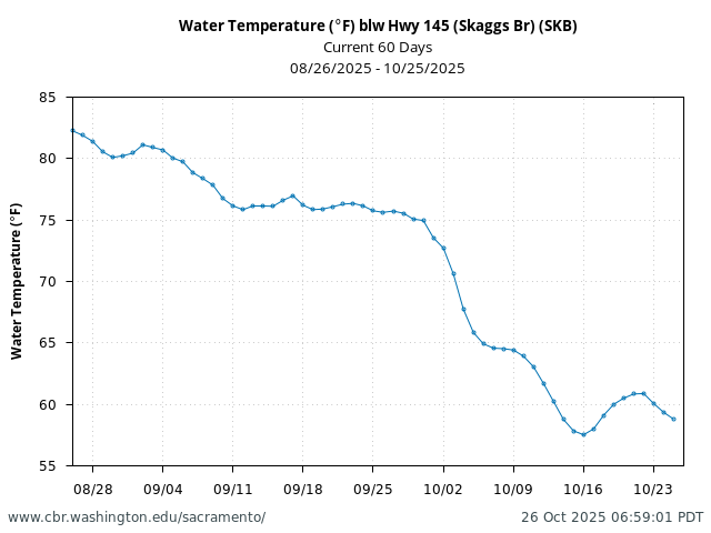 Plot of 60 Days current conditions Water Temperature (°F) blw Hwy 145 (Skaggs Br) (SKB)