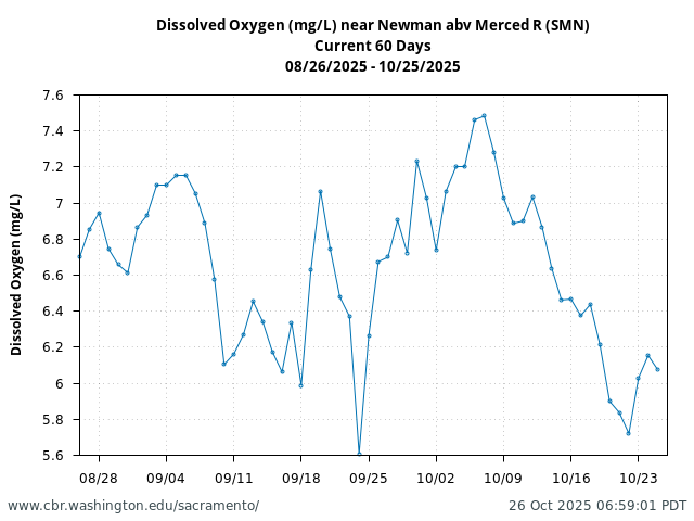 Plot of 60 Days current conditions Dissolved Oxygen (mg/L) near Newman abv Merced R (SMN)
