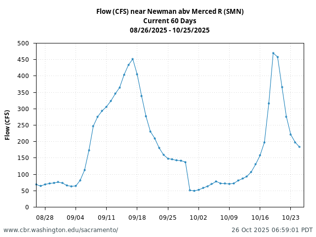 Plot of 60 Days current conditions Flow (CFS) near Newman abv Merced R (SMN)