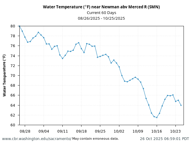 Plot of 60 Days current conditions Water Temperature (°F) near Newman abv Merced R (SMN)