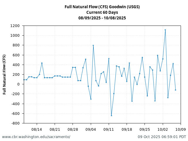 Plot of 60 Days current conditions Full Natural Flow (CFS) Goodwin (USGS)