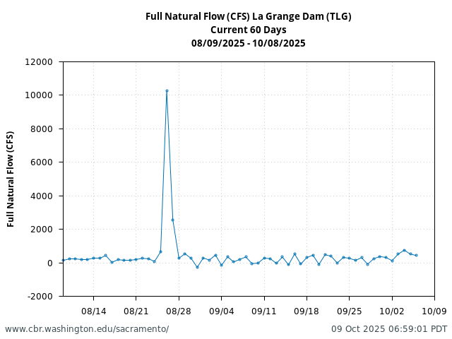 Plot of 60 Days current conditions Full Natural Flow (CFS) La Grange Dam (TLG)