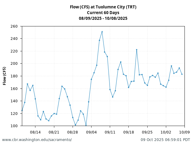 Plot of 60 Days current conditions Flow (CFS) at Tuolumne City (TRT)