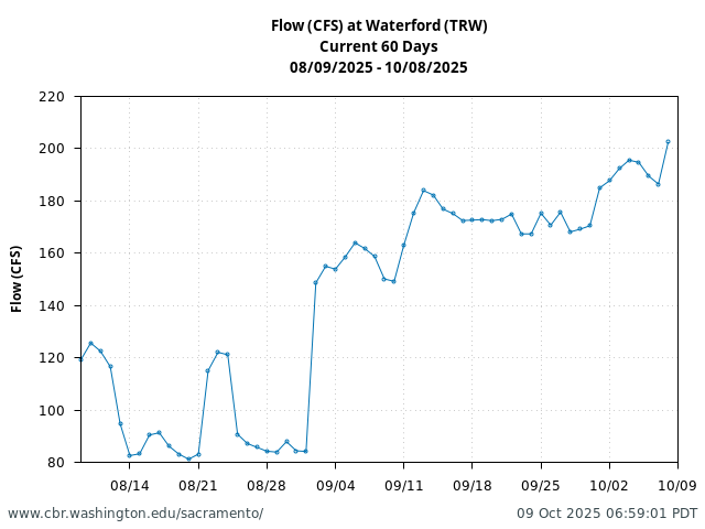 Plot of 60 Days current conditions Flow (CFS) at Waterford (TRW)