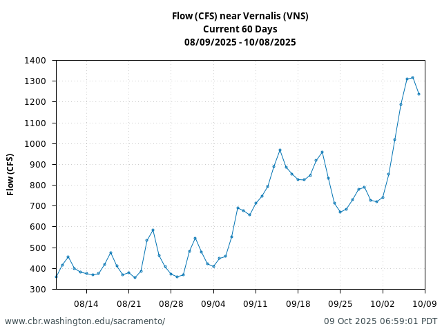 Plot of 60 Days current conditions Flow (CFS) near Vernalis (VNS)