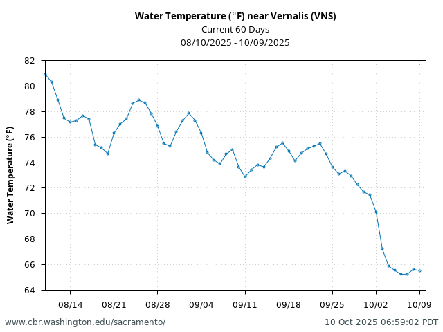 Plot of 60 Days current conditions Water Temperature (°F) near Vernalis (VNS)