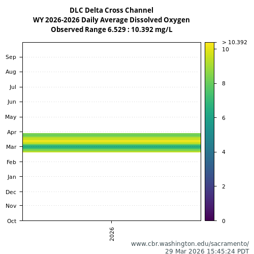 Heatmap of daily average Dissolved Oxygen at DLC visual data inventory for all available years