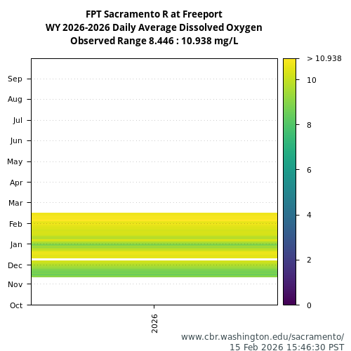 Heatmap of daily average Dissolved Oxygen at FPT visual data inventory for all available years