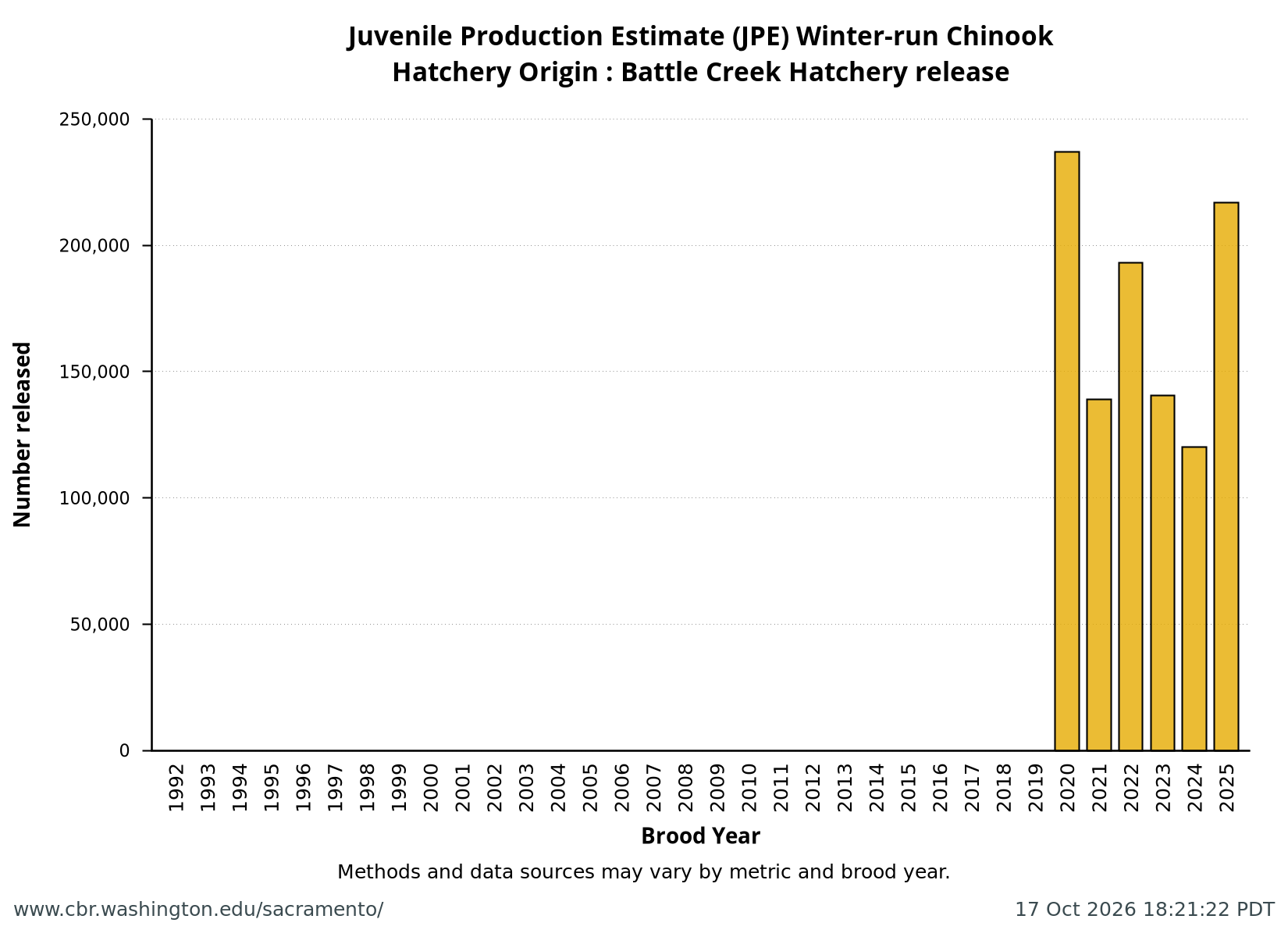 bar chart all years Hatchery Origin: Battle Creek Hatchery release from annual NMFS Winter-Run Juvenile Production Estimates (JPE)