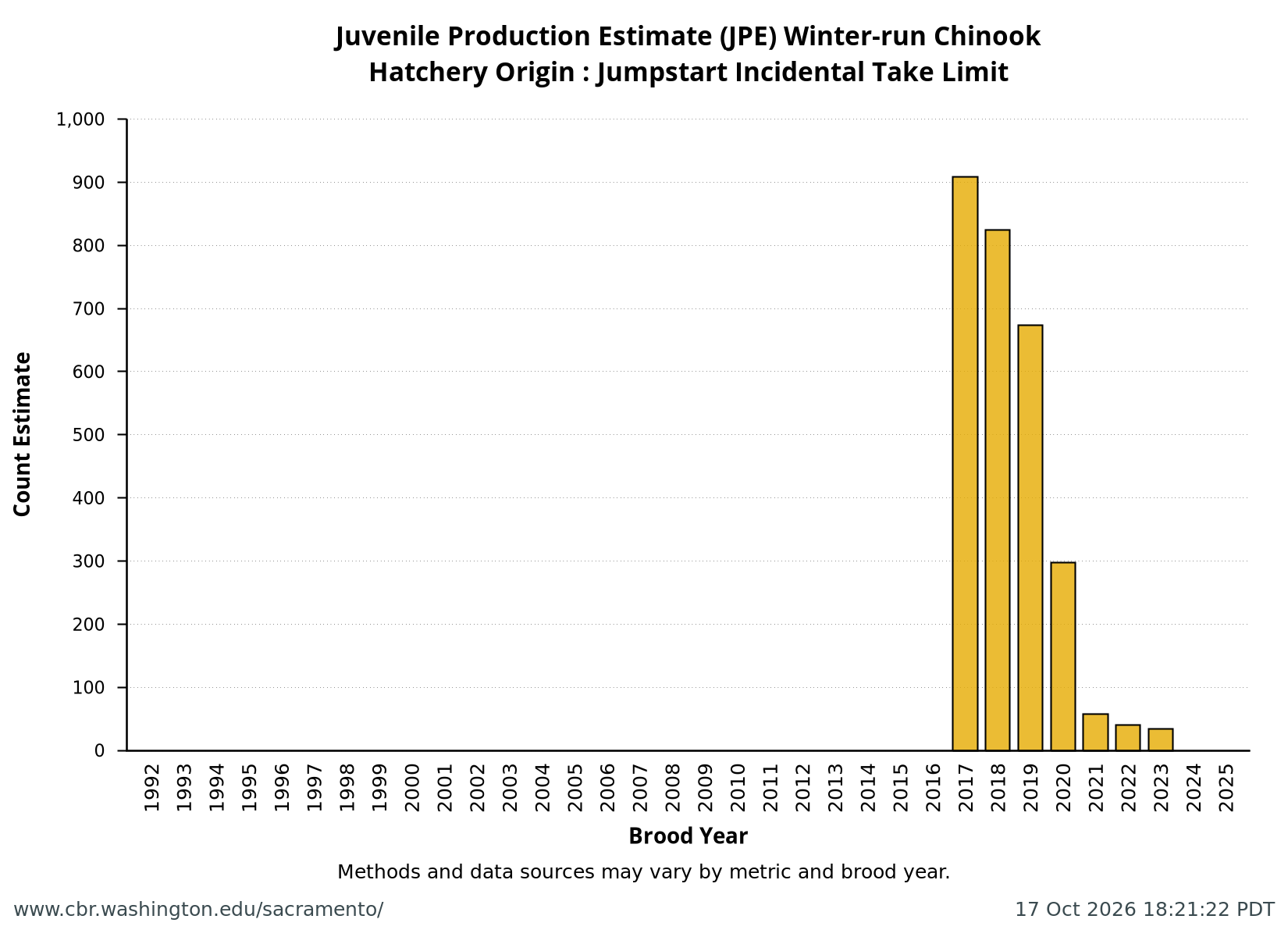 bar chart all years Hatchery Origin: Jumpstart Incidental Take Limit from annual NMFS Winter-Run Juvenile Production Estimates (JPE)