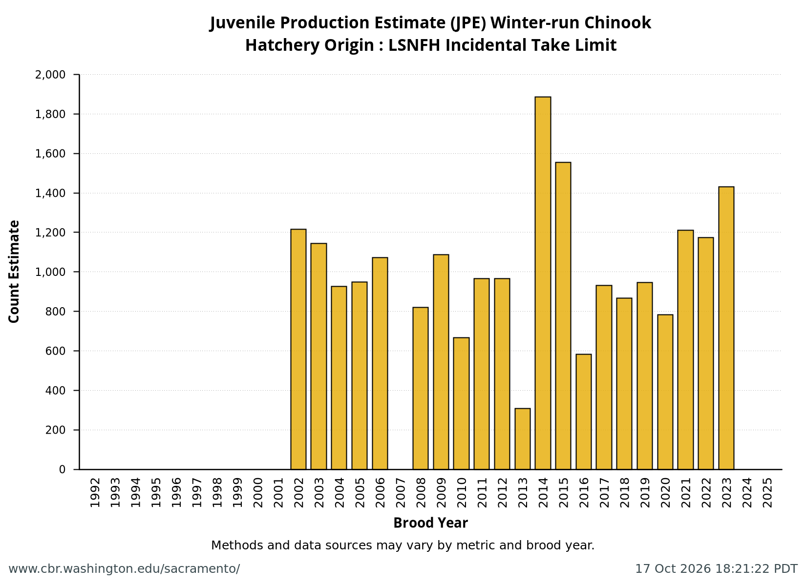bar chart all years Hatchery Origin: LSNFH Incidental Take Limit from annual NMFS Winter-Run Juvenile Production Estimates (JPE)