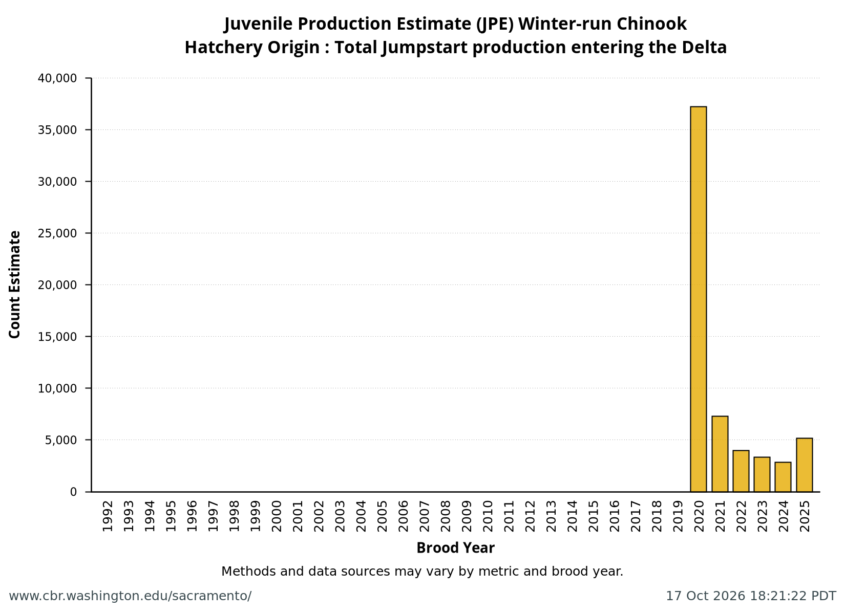 bar chart all years Hatchery Origin: Total Jumpstart production entering the Delta from annual NMFS Winter-Run Juvenile Production Estimates (JPE)