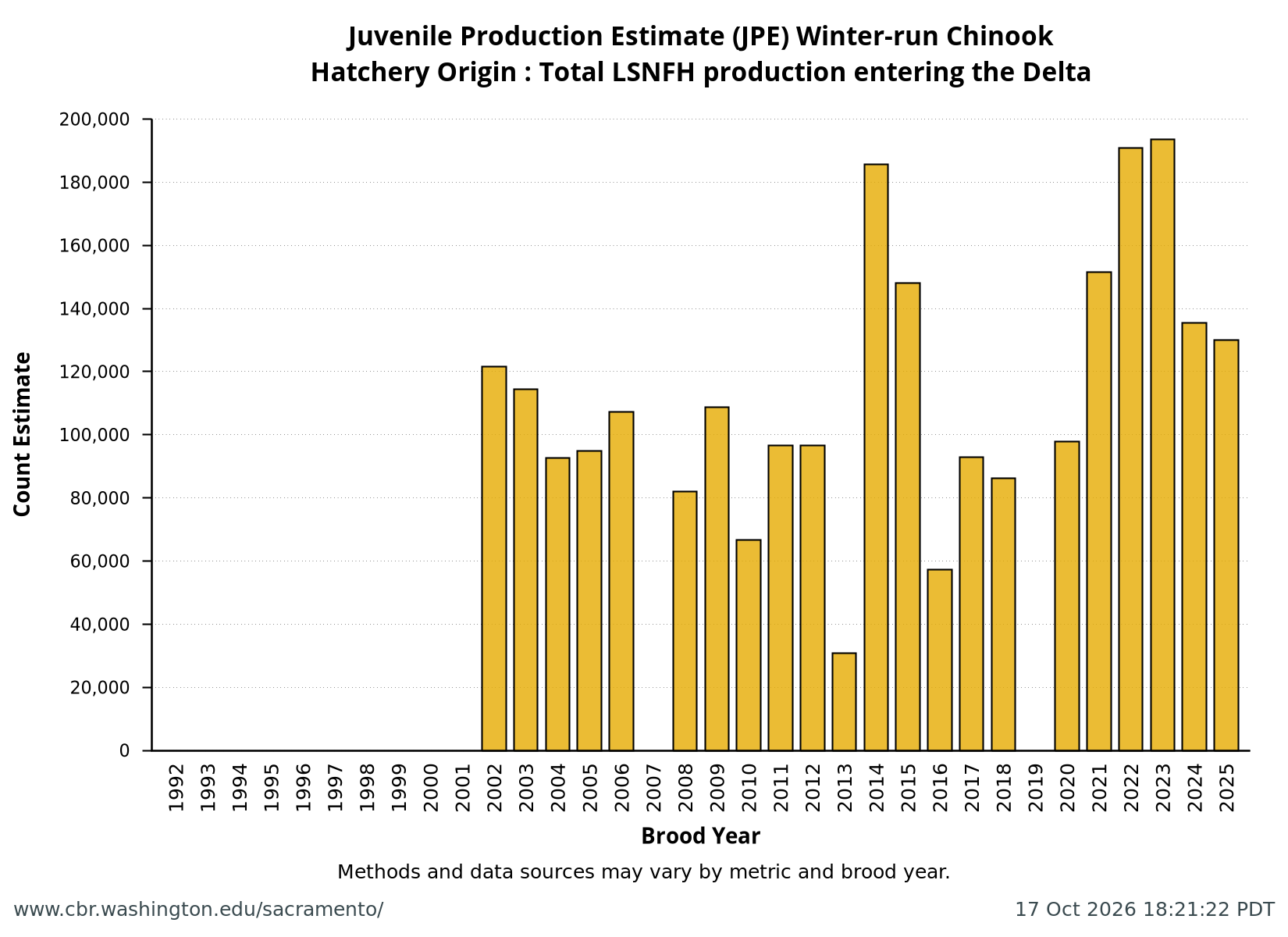 bar chart all years Hatchery Origin: Total LSNFH production entering the Delta from annual NMFS Winter-Run Juvenile Production Estimates (JPE)