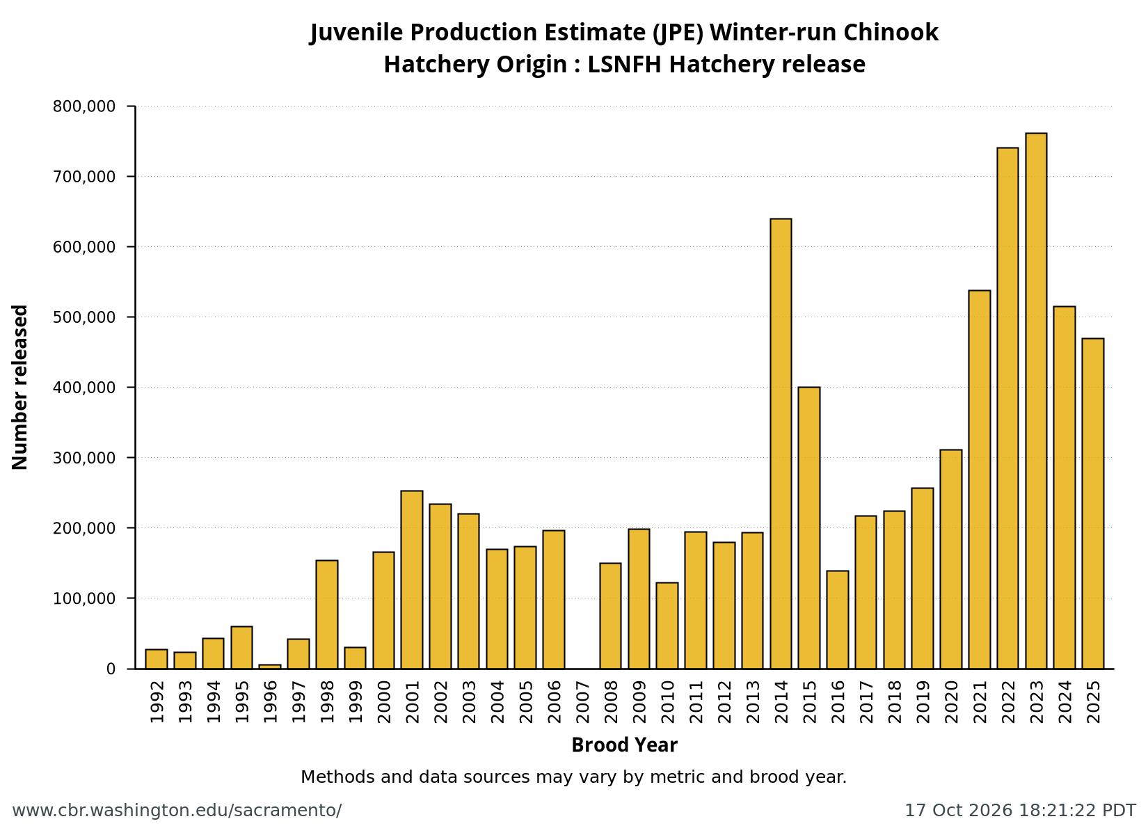 bar chart all years Hatchery Origin: LSNFH Hatchery release from annual NMFS Winter-Run Juvenile Production Estimates (JPE)