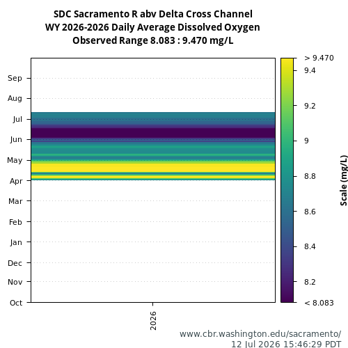 Heatmap of daily average Dissolved Oxygen at SDC visual data inventory for all available years