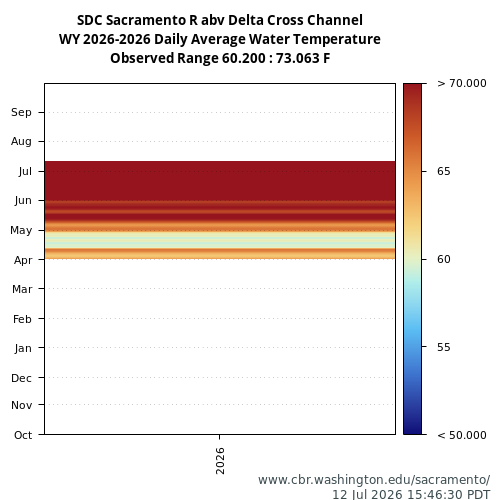 Heatmap of daily average Water Temperature at SDC visual data inventory for all available years
