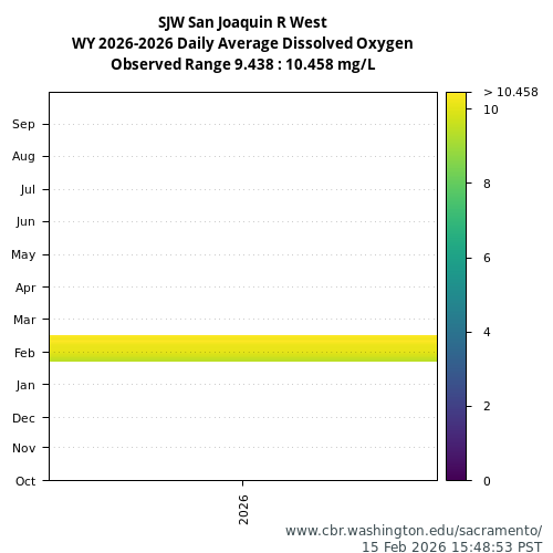Heatmap of daily average Dissolved Oxygen at SJW visual data inventory for all available years