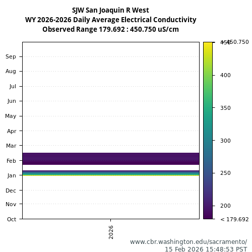 Heatmap of daily average Electrical Conductivity at SJW visual data inventory for all available years