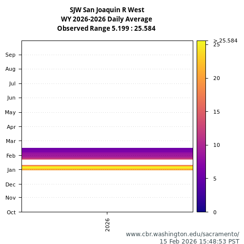 Heatmap of daily average Turbidity at SJW visual data inventory for all available years