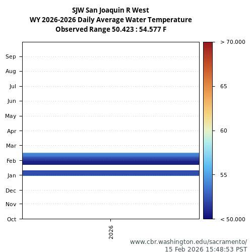 Heatmap of daily average Water Temperature at SJW visual data inventory for all available years