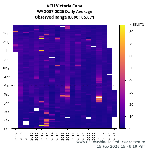Heatmap of daily average Turbidity at VCU visual data inventory for all available years