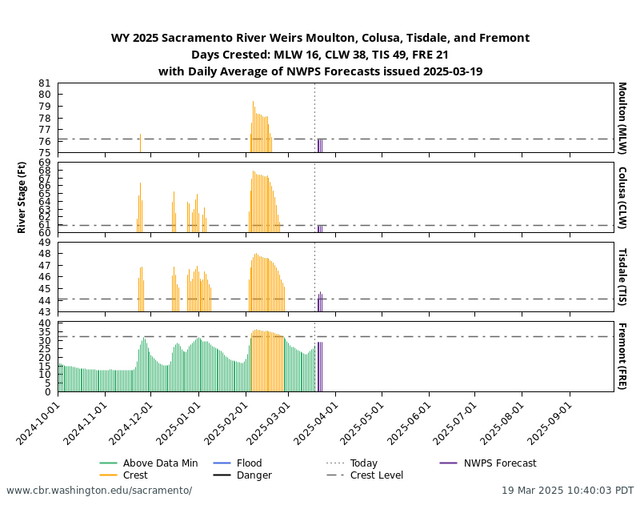 Weir overtopping graph