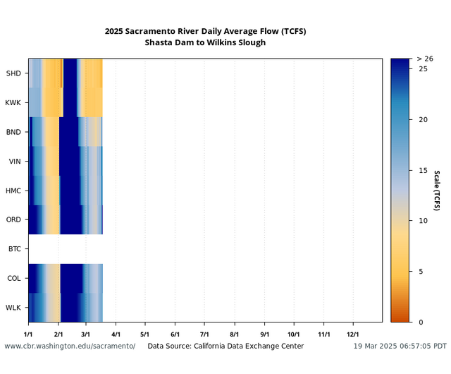 Sacramento Basin Flow multiple locations graph