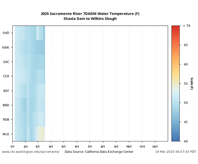 Sacramento Basin 7DADM Water Temperature multiple locations graph