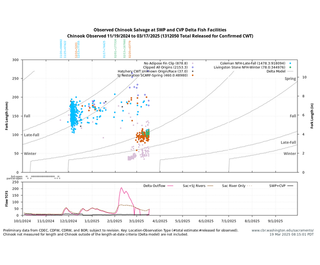 Delta Salvage graph