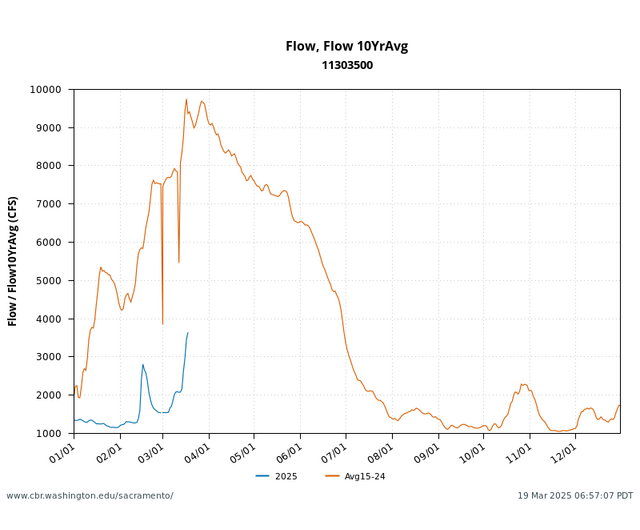 River Conditions flow with 10 year average graph