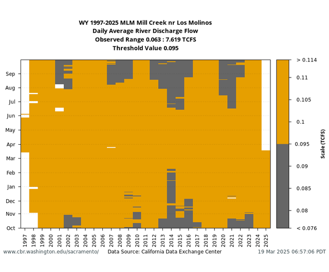 Data & Alerts: SacPAS Central Valley Prediction and Assessment of ...