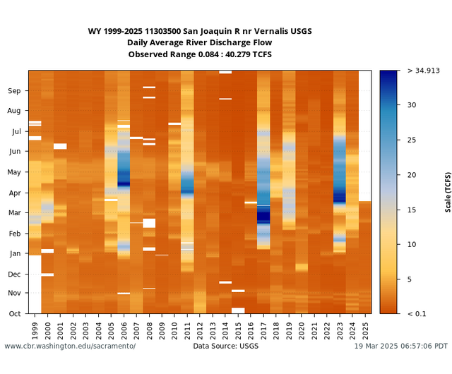 All Years heatmap Flow at Vernalis USGS graph