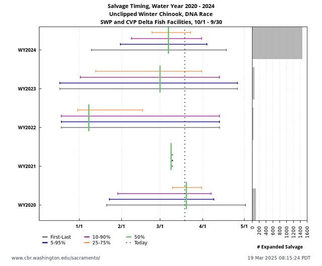 Salvage Timing graph