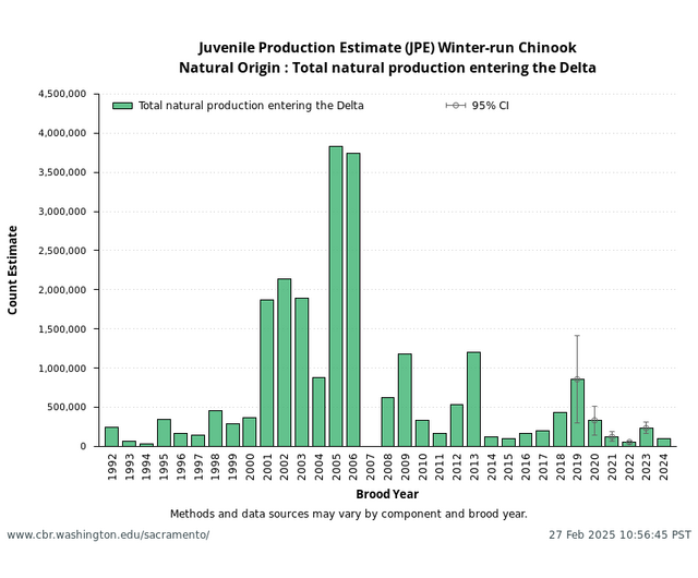 Juvenile Production Estimate (JPE) graph